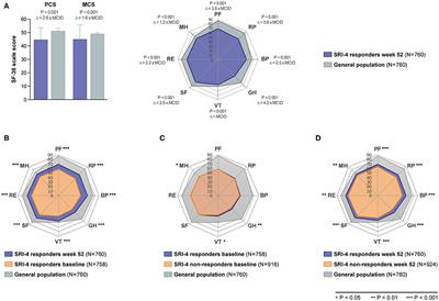 Adverse Health-Related Quality of Life Outcome Despite Adequate Clinical Response to Treatment in Systemic Lupus Erythematosus